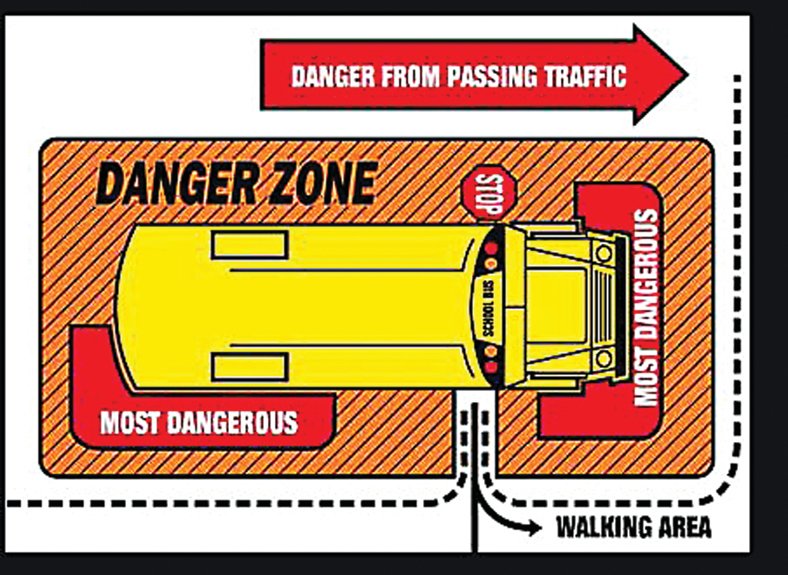 This diagram depicts the area on all sides of the bus where students are in the most danger of not being seen by the driver.